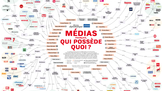 Ce graphique prend le parti de la lisibilité plutôt que de l’exhaustivité. Y figurent des médias d’information qui « font l’opinion » et qui, pour la plupart, dépendent d’intérêts industriels ou financiers, ou de l’État : publications (principalement) généralistes nationales, quotidiens et hebdomadaires régionaux, médias en ligne, audiovisuel national et quelques chaînes de télévision locales.