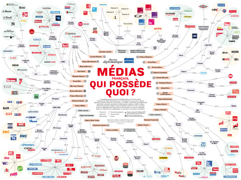 Ce graphique prend le parti de la lisibilité plutôt que de l’exhaustivité. Y figurent des médias d’information qui « font l’opinion » et qui, pour la plupart, dépendent d’intérêts industriels ou financiers, ou de l’État : publications (principalement) généralistes nationales, quotidiens et hebdomadaires régionaux, médias en ligne, audiovisuel national et quelques chaînes de télévision locales.